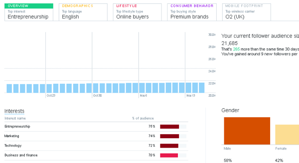 „Twitter Analytics“ spustelėkite skirtuką Auditorijos, kad sužinotumėte auditorijos demografinius rodiklius ir pomėgius.