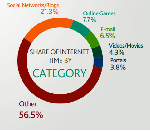 interneto laiko dalis pagal kategorijas