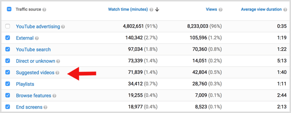 „YouTube Analytics“ srauto siūlomi vaizdo įrašai