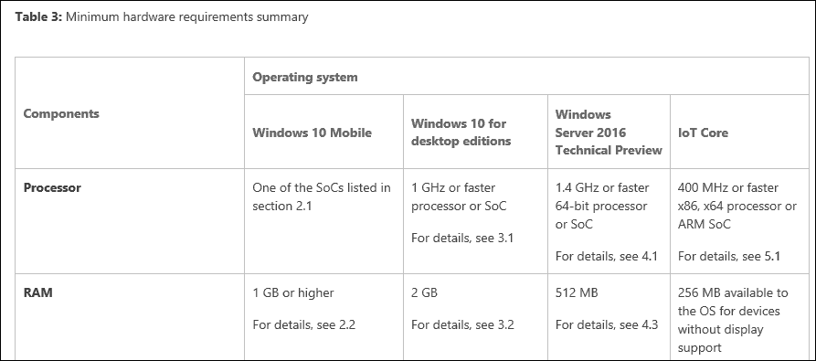 „Microsoft“ atnaujina „Windows 10“ RAM reikalavimus