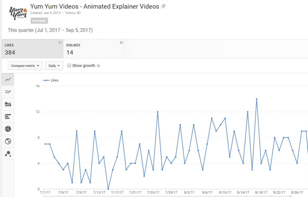Sužinokite, kiek žmonių patiko ar nepatiko jūsų „YouTube“ vaizdo įrašams.