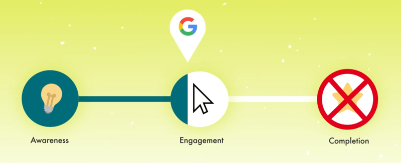 grafikas, parodantis kliento kelionę naudojant „Google“ žymeklį, pažymėtą nedidele dalimi visiško įtraukimo žymeklio, o žingsnis baigtas