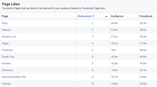 Peržiūrėkite „Facebook“ puslapių, kurie gali būti svarbūs jūsų pasirinktai auditorijai, sąrašą.