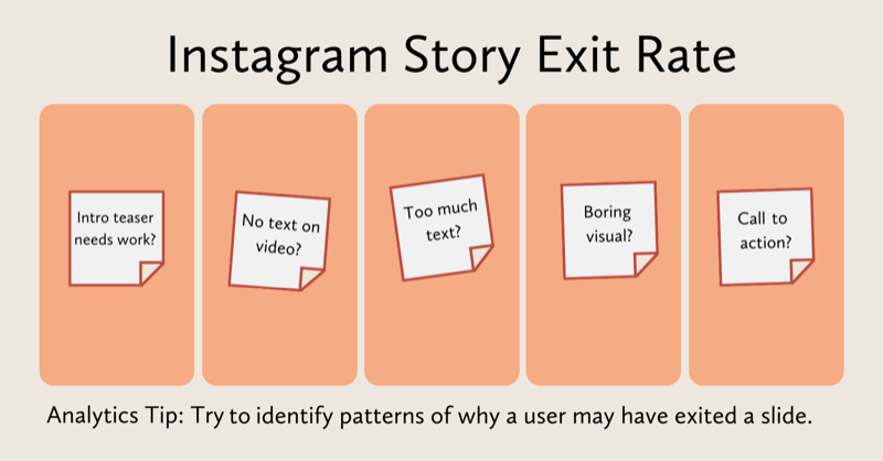 diagrama, įvertinanti, kas galėjo nutikti su kiekviena „Instagram“ istorijų skaidrė: reikia pasitelkti anonsą, vaizdo įraše nėra teksto, per daug teksto, nuobodu vaizdo, trūksta raginimo veikti ir kt.