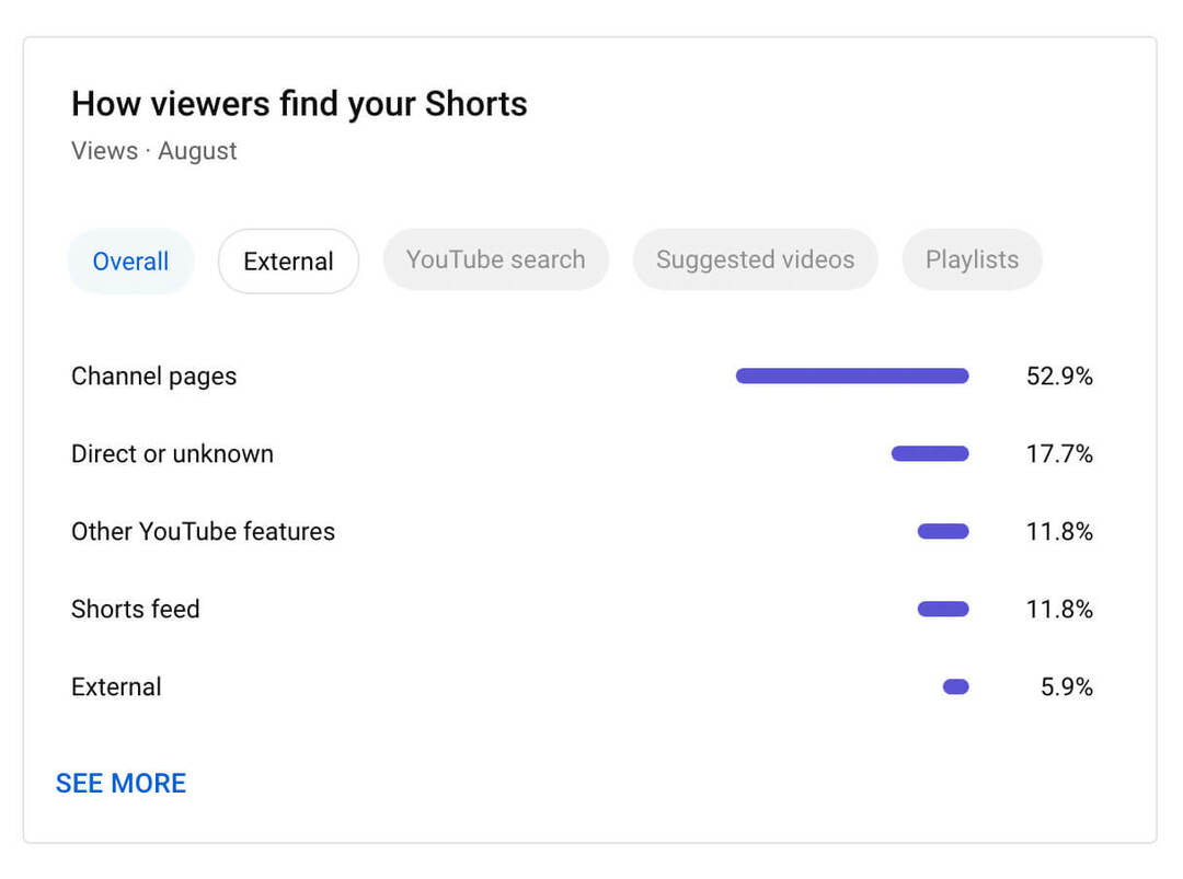 kaip-naudoti-youtube-studio-channel-level-content-analytics-shorts-metrics-how-viewers-find-your-shorts-traffic-sources-example-11