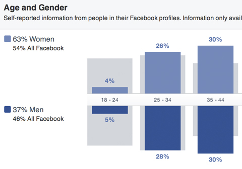 „Facebook“ auditorijos įžvalgos pagal lytį ir amžių