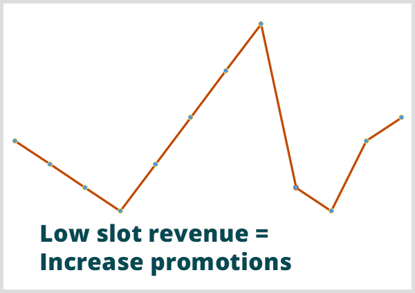 Nuspėjama analizė padėjo kazino numatyti, kada bus mažos pajamos. Linijinės diagramos vaizdas su išnaša iš mažo laiko tarpo = padidinkite reklamas žemiausioje grafiko vietoje.