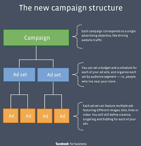 facebook kampanijos struktūra