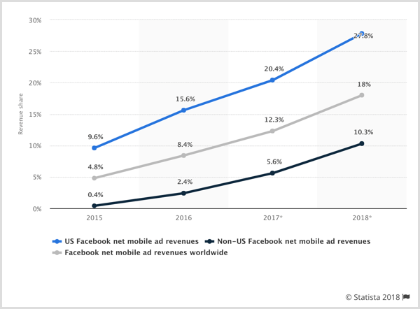 „Statista“ diagrama apie „Facebook“ grynąsias mobiliųjų skelbimų pajamas JAV, ne JAV ir visame pasaulyje.