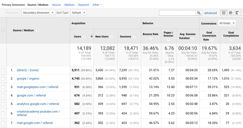 „Google Analytics“ duomenų pavyzdys, rodantis srautą, surūšiuotą pagal šaltinį / terpę