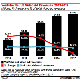 „YouTube“ skelbimų pajamos