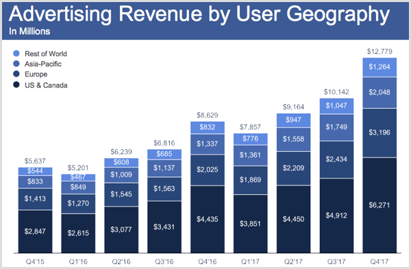 „Facebook“ pajamos iš naudotojų geografijos pagal 2017 m. Ketvirtąjį ketvirtį