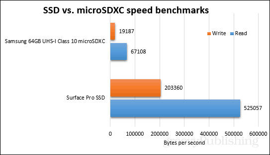 „ssd vs microsdxc“ etalonai