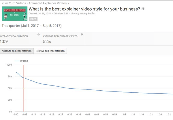 Absoliutus auditorijos išlaikymas parodo skirtingų „YouTube“ vaizdo įrašų dalių peržiūrų skaičių.