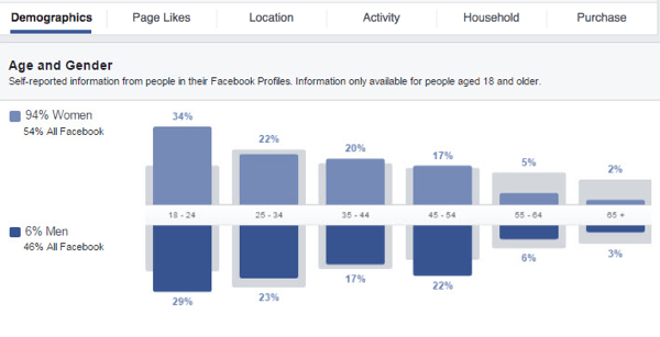 Gaukite įžvalgų apie „Facebook“ pasirinktinę auditoriją, peržiūrėdami skirtingus galimus duomenų grafikus.