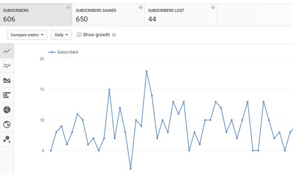 Stebėkite „YouTube“ prenumeratorių augimą bėgant laikui.