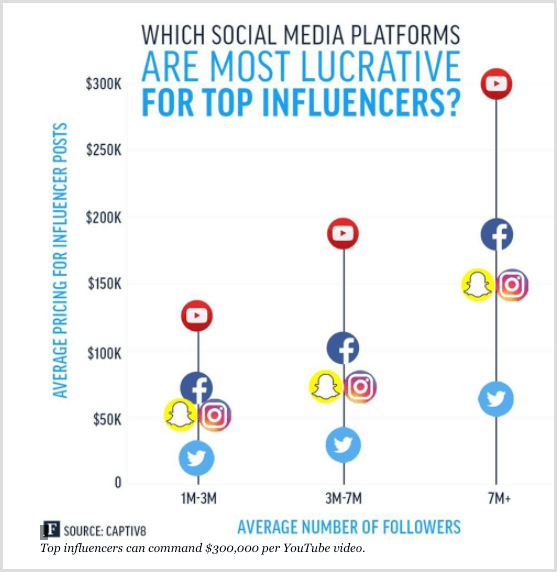 „Forbes“ diagrama, kurioje pateikiami geriausi skirtingų socialinės žiniasklaidos platformų įtakotojai.