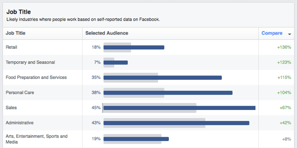„Facebook“ auditorijos įžvalgos apie pareigas