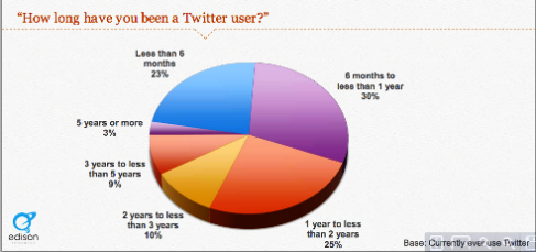 „twitter“ pritraukia naujų vartotojų