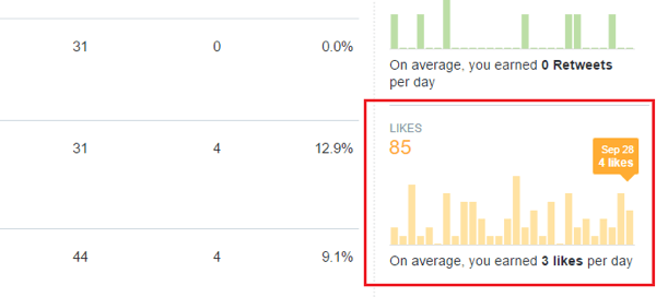 „twitter analytics“ įtraukimas mėgsta grafiką
