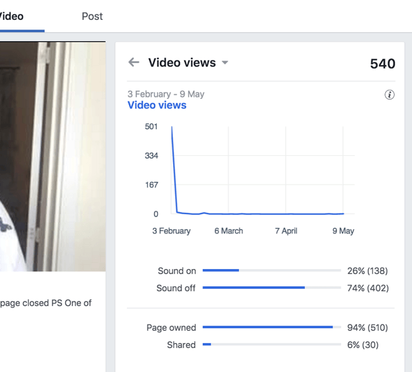 Peržiūrėkite „Video Views“, kad sužinotumėte, kiek procentų žiūrovų žiūri jūsų „Facebook“ vaizdo įrašą su įjungtu ir išjungtu garsu.