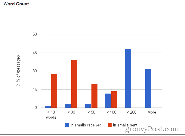 Kaip nustatyti "Gmail" skaitiklį, kad gautumėte naudingos el. Pašto statistikos