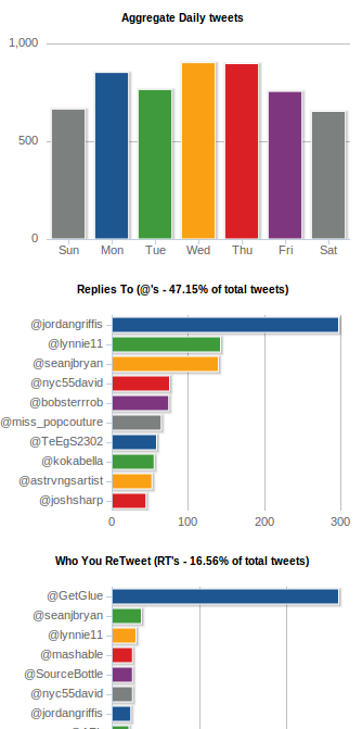 „tweetstats“ grafikai