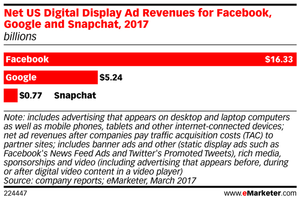„Snapchat“ pajamos iš skelbimų atsilieka nuo „Facebook“.