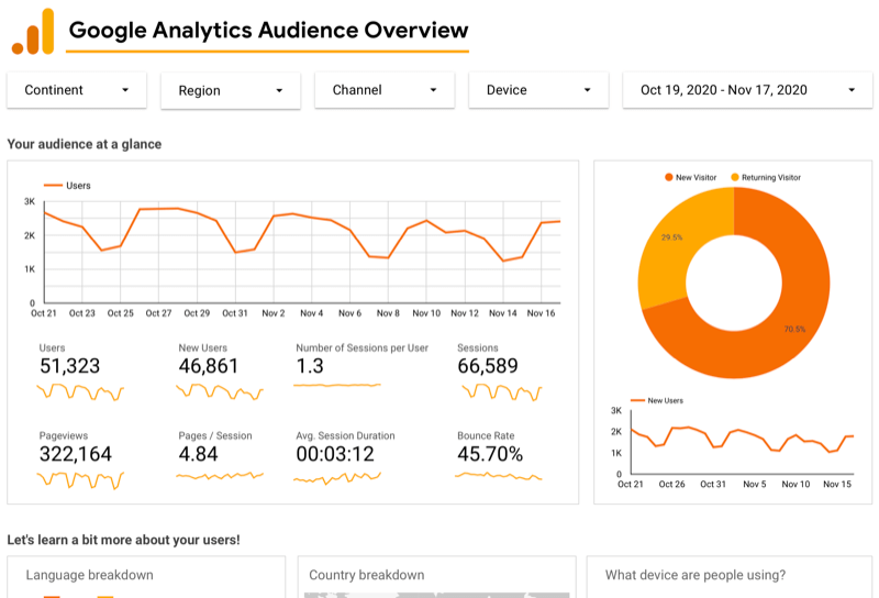 „Google Analytics“ auditorijos apžvalgos informacijos suvestinė, skirta „Google Analytics“ per „Google Data Studio“ rodomi naudotojų diagramos per pastarąsias 30 dienų, kartu su vartotojo, puslapio peržiūros ir seanso duomenimis, naujų diagrama prieš grįžtančių lankytojų ir kt.