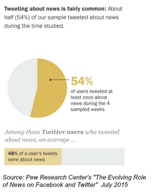 „Pew news“ „Twitter“ statistika