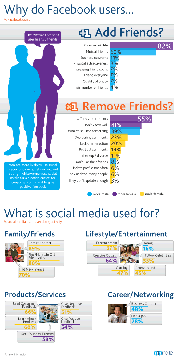 „facebook“ draugų infografika