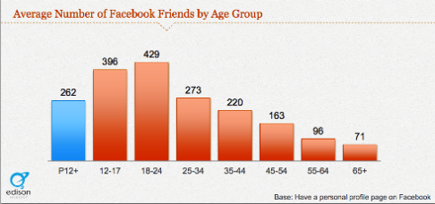 jaunų „Facebook“ vartotojų draugų