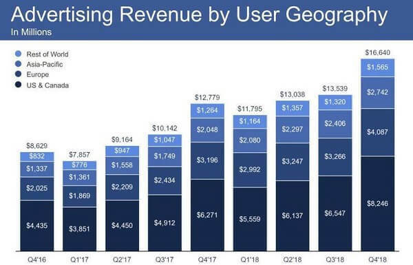 „Facebook“ dalijasi 2018 m. Ketvirtojo ketvirčio pajamų ataskaita