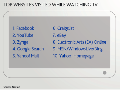 populiariausios svetainės, aplankytos žiūrint televizorių
