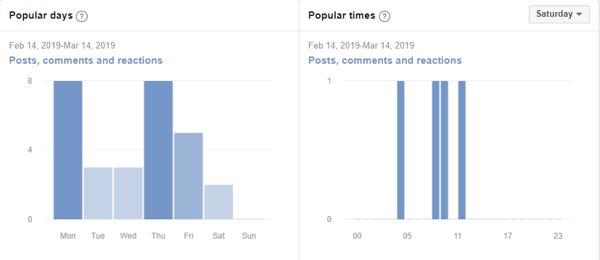 Kaip patobulinti „Facebook“ grupės bendruomenę, „Facebook“ grupės metrikos, rodančios populiarias dienas ir populiariausius laikus, pavyzdys