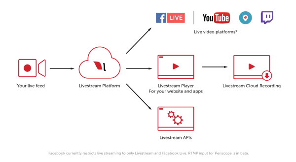 „Livestream“ aukščiausios kokybės ir verslo klientai dabar galės pasiekti milijonus žiūrovų RTMP palaikančiose srautinėse vietose, tokiose kaip „YouTube Live“, „Periscope“ ir „Twitch“.
