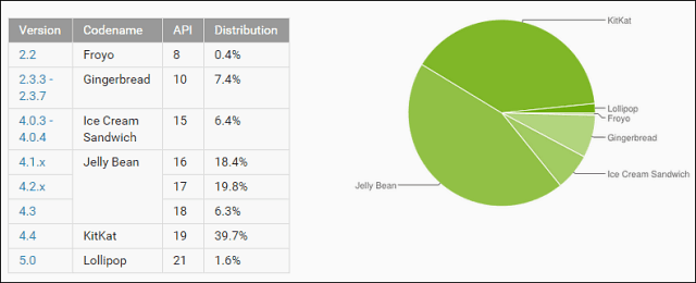 Kaip atnaujinti „HTC One“ (M8) į „Android 5.0 Lollipop“