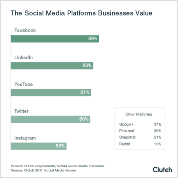 Sankabos diagrama, rodanti socialines platformas, kurias įmonės vertina, vertina socialinės žiniasklaidos platformas b2c b2b