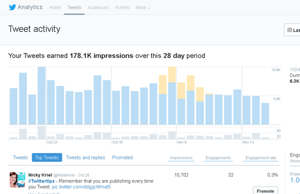 Spustelėkite „Twitter Analytics“ skirtuką, kad pamatytumėte „tweet“ veiklą per 28 dienas.
