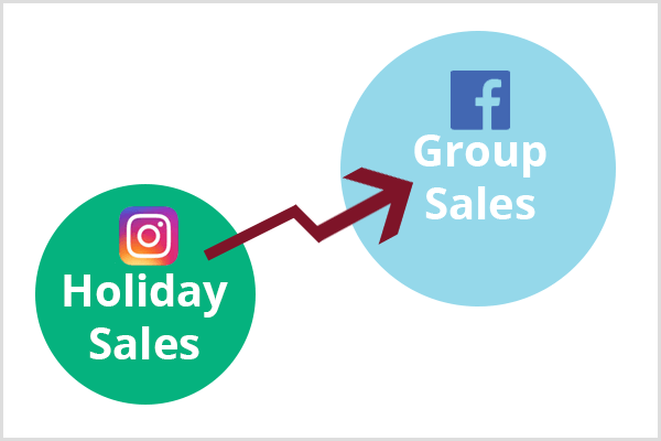 Apatiniame kairiajame kampe pasirodo mažesnis žalias apskritimas su „Instagram“ logotipu ir tekstu „Atostogos“. Kaštoninės spalvos rodyklė sujungia žalią apskritimą su didesniu mėlynu apskritimu su „Facebook“ logotipu ir tekstu „Group Sales“.