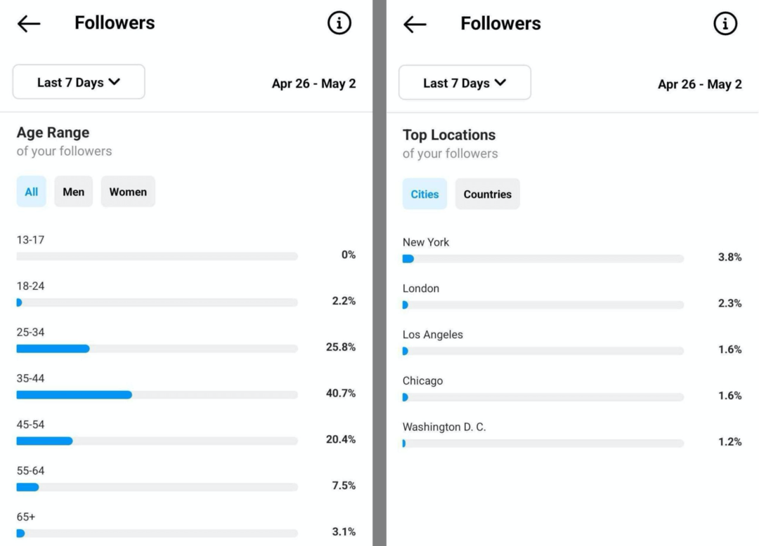 „Instagram“ stebėtojai: kaip padidinti savo auditoriją 2022 m.: Socialinės žiniasklaidos ekspertas