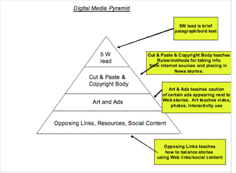 skaitmeninės rinkodaros piramidė