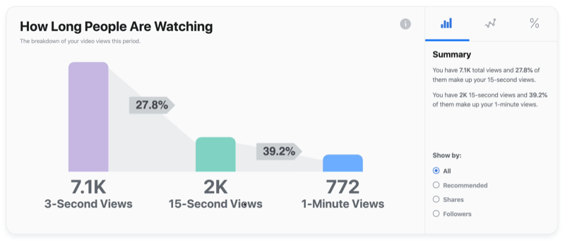„facebook“ vaizdo grafiko pavyzdys, rodantis, kiek laiko žmonės žiūri