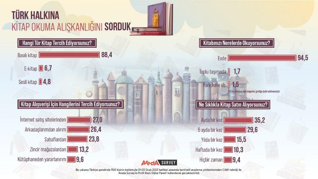 Buvo ištirti turkų skaitymo įpročiai! Dauguma spausdintų knygų yra skaitomos