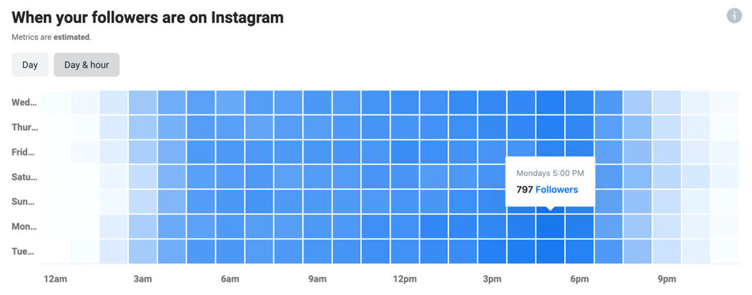 „Instagram Insights“ duomenų apie tai, kada jūsų sekėjai yra „Instagram“ tinkle, vaizdas