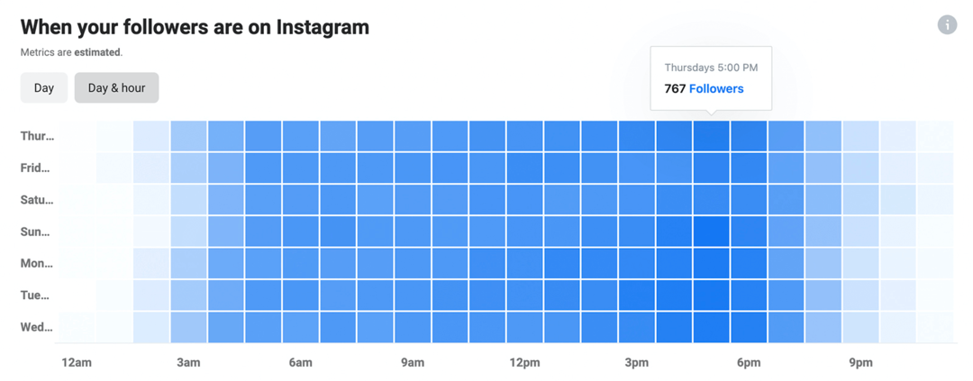 Vaizdas „Kai jūsų sekėjai yra „Instagram“ duomenyse „Instagram Insights“.