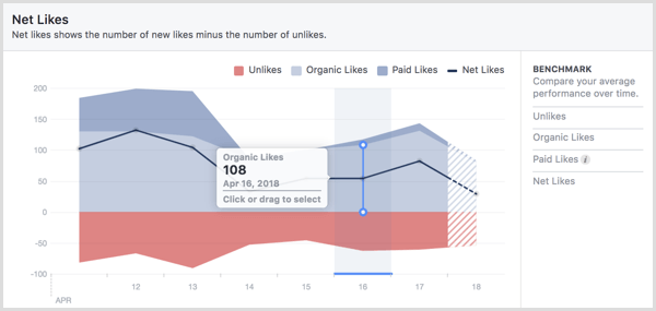 „Net Likes“ „Facebook“ puslapyje „Insights“.