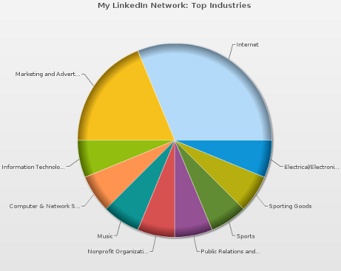 „mywebcareer linkedin“ pramonės šakų diagrama