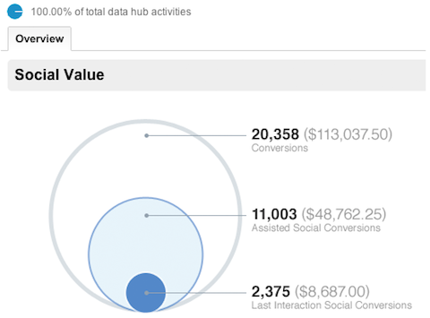 „Google Analytics“ socialinės apžvalgos ataskaita