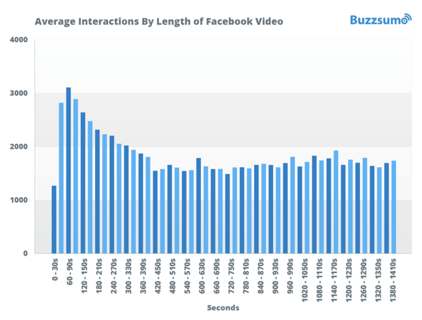 „BuzzSumo“ „Facebook“ vaizdo įrašų analizės ekrano kopija.